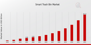 Smart Trash Bin Market Size