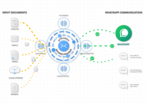 Artificio seamless integrates with whatsapp