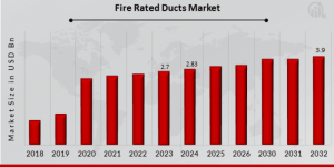Fire Rated Ducts Market