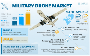 Military Drone Market