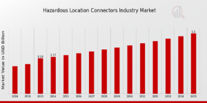 Hazardous Location Connectors Market Size