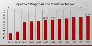Hepatitis C Diagnosis and Treatment