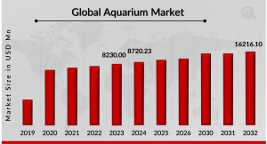 Aquarium Market