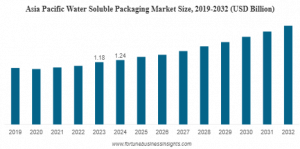 Water Soluble Packaging Market Size