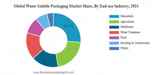 Water Soluble Packaging Market Share