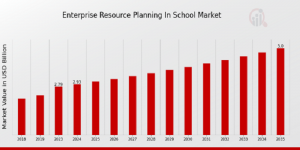 Enterprise Resource Planning Market Size