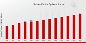 Subsea Control Systems Market Overview