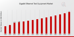 Gigabit Ethernet Test Equipment Market Size
