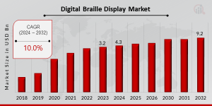 Digital Braille Display Market Share