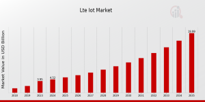 Lte Iot Market  Size