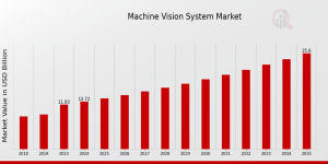 Machine Vision System Market Size