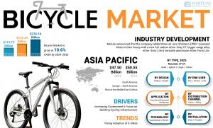 bicycle market size