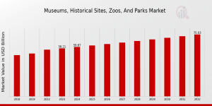 Museums, Historical Sites, Zoos, and Parks Market