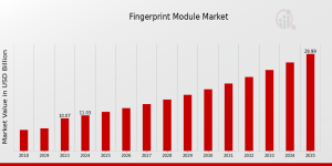 Fingerprint_Module_Market_Size