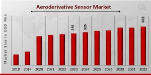 Aeroderivative Sensor Market