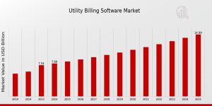Utility Billing Software Market  Size