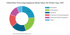 Dairy Processing Equipment Market Size is Projected to Hit USD 18.66 ...