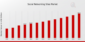 Social Networking Sites Market Size
