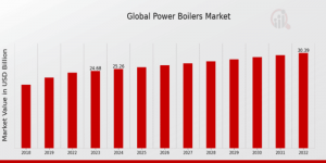 Power Boilers Market Overview