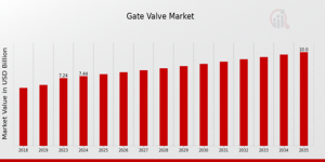 Gate_Valve_Market_Overview