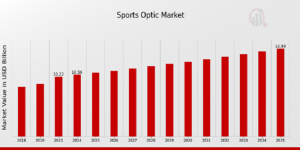 Sports Optic Market Size