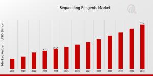 Sequencing Reagents Market