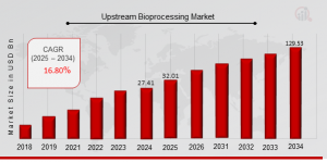 Upstream Bioprocessing Market