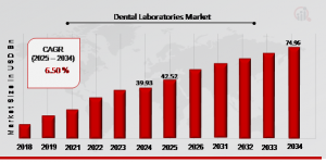 Dental Laboratories Market