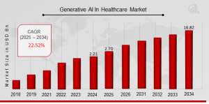 Generative AI In Healthcare Market