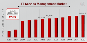 IT Service Management Market Size