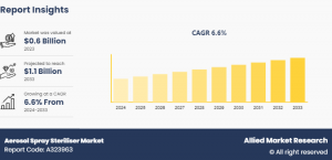 Aerosol Spray Steriliser Market Research Report