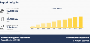 AI Medical Diagnosis App Market Research Report