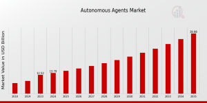 Autonomous Agents Market Size