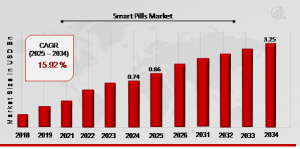 Smart Pills Market