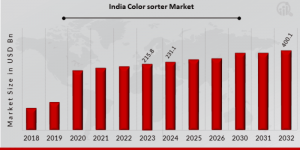  India Color Sorter Market