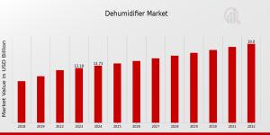 Dehumidifier Market