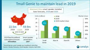 China smart speaker installed base forecasts