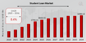 Student Loan Market Growth