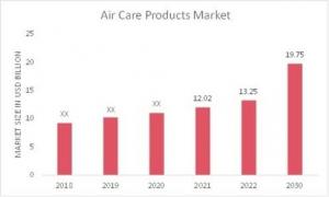 Air Care Market