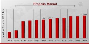 Propolis Market