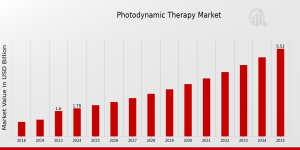 Photodynamic Therapy Market