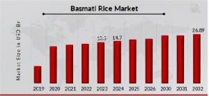 Basmati Rice Market