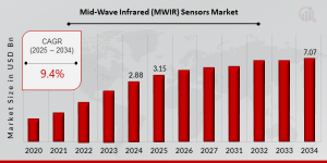 Mid-Wave Infrared (MWIR) Sensors Market Share