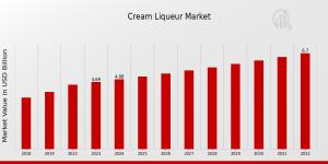 Cream Liqueur Market Overview