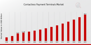 Contactless Payment Terminals Market Size