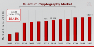 Quantum Cryptography Market Size