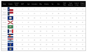 Top 10 Ranking theboardiQ Economic Relevance Score