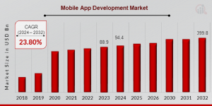 Mobile App Development Market Size