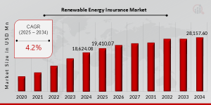 Renewable Energy Insurance Market Trends