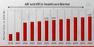 AR and VR in Healthcare Market